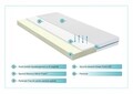 Saltea Silver Care 14+3 Memory Free Air, Super Ortopedica, Hipoalergenica 80x190x17 cm
