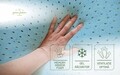 Saltea ortopedica, Green Future, Active Relax Cool Memory 7 Zone de Confort, 160x200 cm, H 21 cm
