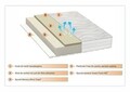 Saltea Green Future Hotel Line Memory 3 90x200 cm, H 19 cm