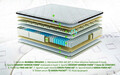 Saltea Perugia Organic Cotton Pocket Memory 7 Zone de Confort 180x200 cm, H 30 cm